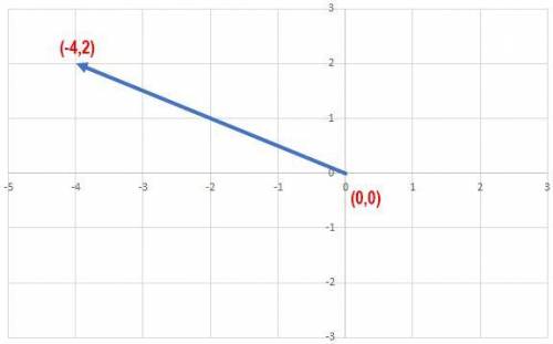 Which vector below goes from (0,0) to (-4, 2)?