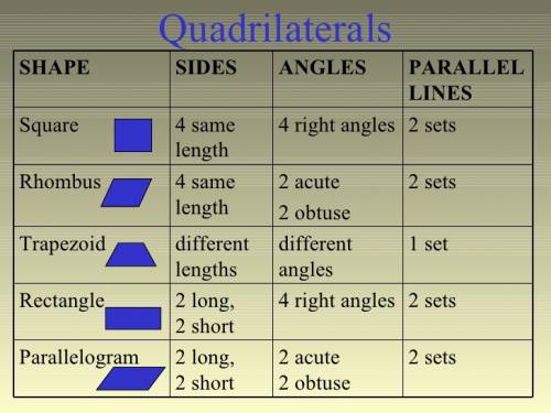Draw two types of. quadrilaterals deplane how there different
