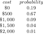 \begin{array}{cc}cost&probability\\\$0&0.19\\\$500&0.67\\\$1,000&0.09\\\$1,500&0.04\\\$2,000&0.01\end{array}