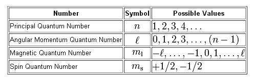 Which of the following is not a valid set of four quantum numbers 1,1,0,+1/22,0,0,+1/21,0,0,+1/22,1,