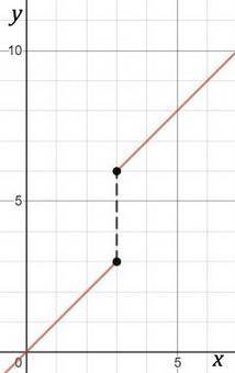 Write the equation of a piecewise function with a jump discontinuity at x =3. then, determine which