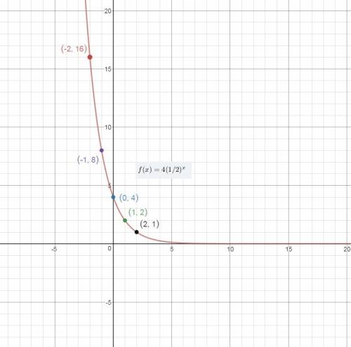 Which is the graph of f(x)=4(1/2)^x