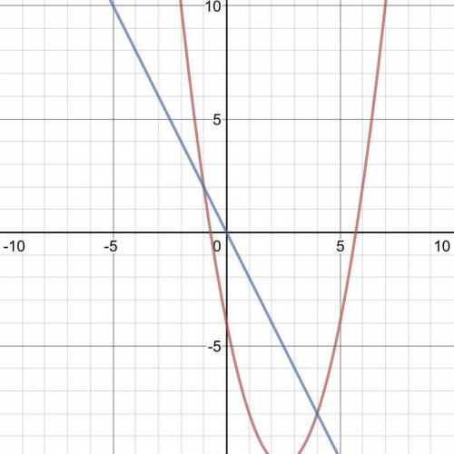 10  solve the given linear-quadratic system graphically. how many points of intersection are on the