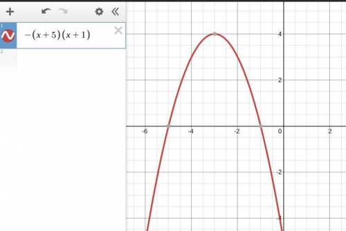 The function f(x) = −(x + 5)(x + 1) is shown. what is the range of the function?
