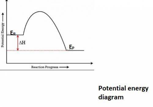 Which information about a chemical reaction is provided by a potential energy diagram? (1) the oxida
