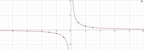 Is this function linear or nonlinear?  y=1/x 1. linear 2. nonlinear