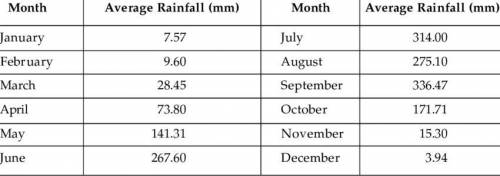 Find the sum of the average monthly rainfall.
