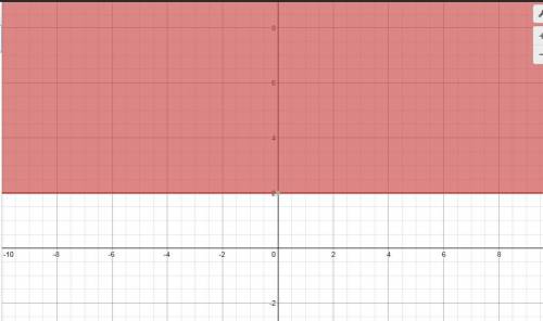 How do you graph y is greater than or equal to 2