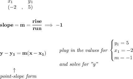 \bf \begin{array}{lllll}&#10;&x_1&y_1\\&#10;%   (a,b)&#10;&({{ -2}}\quad ,&{{ 5}})\quad &#10;\end{array}&#10;\\\\\\&#10;% slope  = m&#10;slope = {{ m}}= \cfrac{rise}{run} \implies -1&#10;\\\\\\&#10;% point-slope intercept&#10;y-{{ y_1}}={{ m}}(x-{{ x_1}})\qquad &#10;\begin{array}{llll}&#10;\textit{plug in the values for }&#10;\begin{cases}&#10;y_1=5\\&#10;x_1=-2\\&#10;m=-1&#10;\end{cases}\\&#10;\textit{and solve for "y"}&#10;\end{array}\\&#10;\left. \qquad   \right. \uparrow\\&#10;\textit{point-slope form}