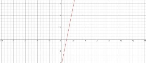 Which of the following has a graph that is a straight line?  (4 points) group of answer choices equa