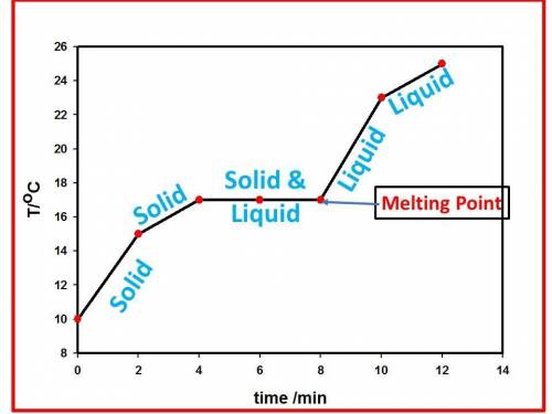 An unknown substance is heated from 10 °c to 25 °c. the table below shows the state of the substance