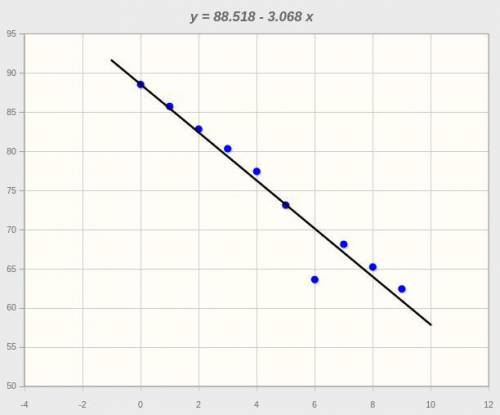 The data below represent the number of days absent, x, and the final grade, y, for a sample of colle