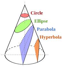 What shapes can you obtain by taking a cross section of a cone?