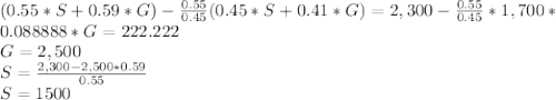 (0.55 *S +0.59*G)- \frac{0.55}{0.45} (0.45*S+0.41*G)= 2,300-\frac{0.55}{0.45}*1,700*\\0.088888*G = 222.222\\G=2,500\\S =\frac{2,300-2,500*0.59}{0.55}\\S=1500