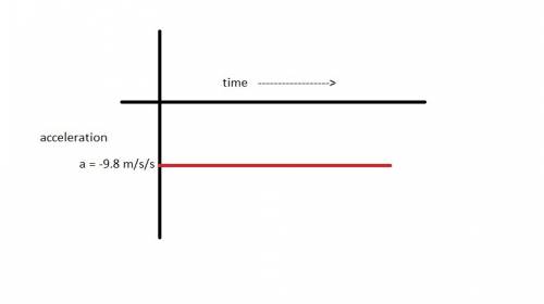 Draw the acceleration versus time graph for an object that is dropped from the top of a building and
