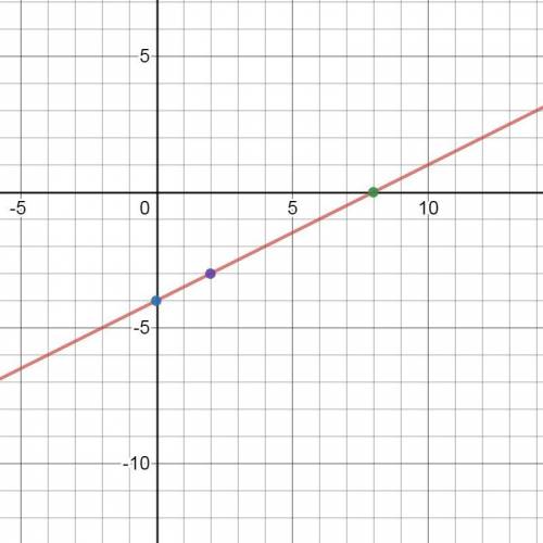 Graph the equation by plotting three points. if all three are correct, the line will appear. -2y = -