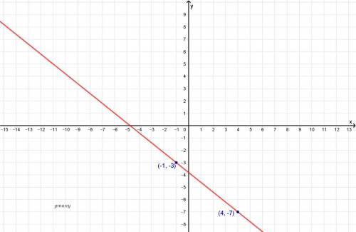Graphing in point-slope form y−y1=m(x−x1)   graph the equation y+7=−45(x−4) ?