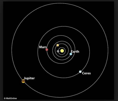 Does ceres the dwarf planet orbit mars?