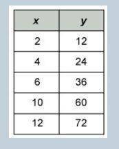 Plz i'm being timed which equation could have been used to create this table?  a. y = 7x b. y = x +