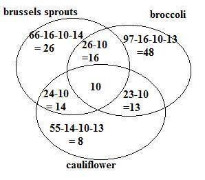 In a survey of 275 college students, it is found that66 like brussels sprouts,97 like broccoli,55 li