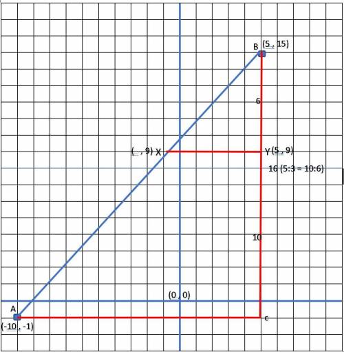 Line segment has endpoints x(-10, -1) and y(5, 15). to find the y-coordinate of the point that divid
