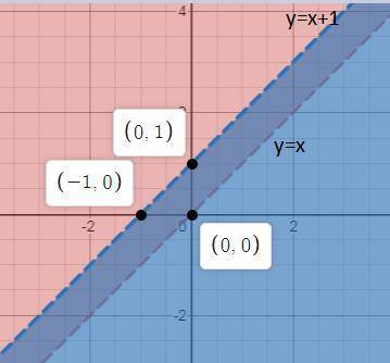 Which ordered pairs are in the solution set of the system of linear inequalities?  y >  x y <