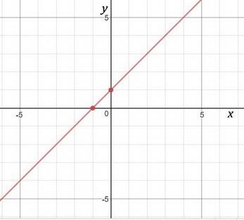 Use the double intercept approach to find the graph of –1 = –y + x. a. b. c. d.