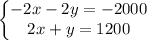 \displaystyle \left\{\begin{matrix}-2x-2y=-2000\\ 2x+y=1200\end{matrix}\right.