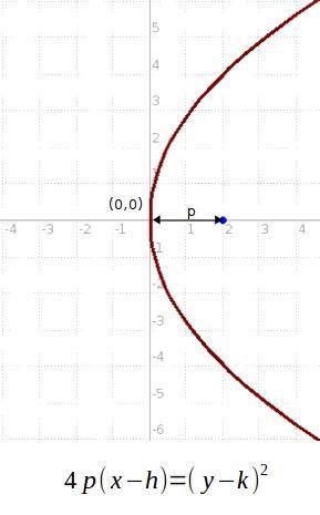 Write an equation for the parabola with a vertex at the origin and focus (2,0)