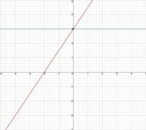 System by graphing with problem -3x+2y=6,y=3