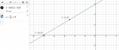 The points (-10, 0) and (-5, 3) fall on a particular line. what is it’s equation in slope-intercept
