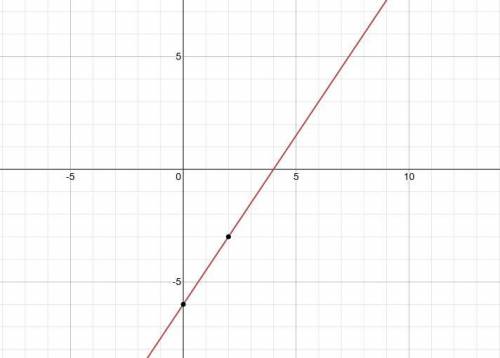Find the x-intercept of the graph of the function y=3/2x-6 a. -6 b. -3 c. 2 why is that b?