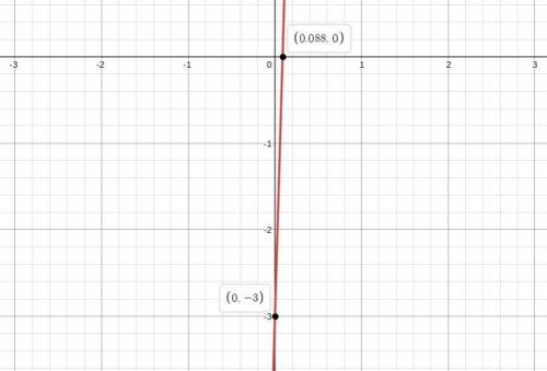 Which graph represents the equation y=34x−3 ?  can someone  ?  the graph of a line on a coordinate p