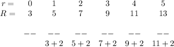 &#10;&#10;\bf \begin{array}{cccccccc}&#10;r=&0&1&2&3&4&5\\&#10;R=&3&5&7&9&11&13\\\\&#10;&--&--&--&--&--&--\\&#10;&&3+2&5+2&7+2&9+2&11+2&#10;\end{array}