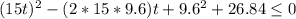 (15t)^2 - (2*15*9.6)t + 9.6^2 + 26.84 \leq 0