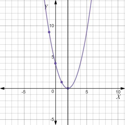 How do i find the axis of symmetry for a parabola