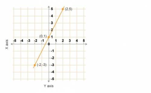 Write the equation of the line with slope of 2 and y-intercept of (0,15)