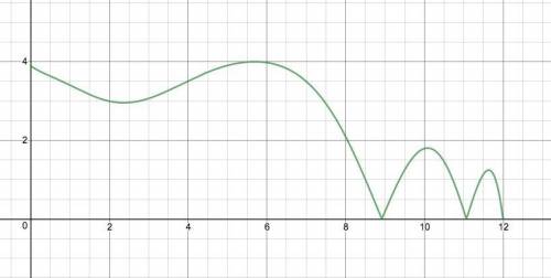 Based on the shape of the graph above, describe one or more functions you can think of to model the