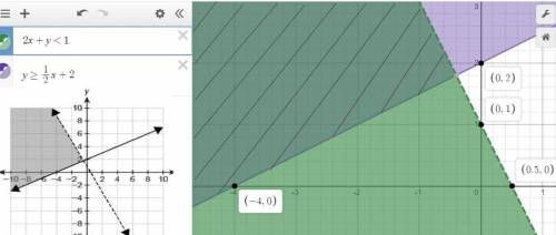 2x+y<  1 y≥1/2x+2 what graph represents the system of linear inequalities?  picture 1,2,3 or 4