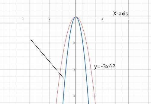 Each equation given below describes a parabola. which statement best compares their graphs?   y = -3