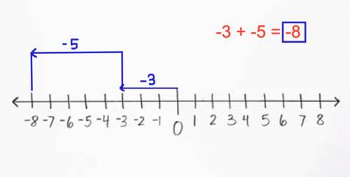 Determine the answer to (−3) + (−5) and explain the steps using a number line. (5 points)