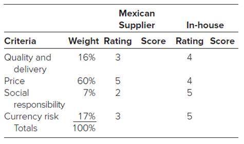 The doright door company is considering outsourcing production of its door to mexico. use the weight