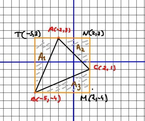 Points a(-2,3), b(-5,-4), and c(2,-1) form triangle abc on a coordinate plane. what is the area of t
