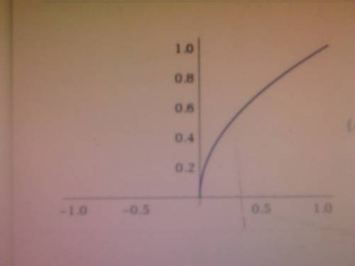 Which is the graph of f(x)= square root of x