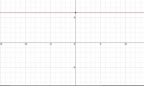 Which is the graph of f(x) = 2(3)?