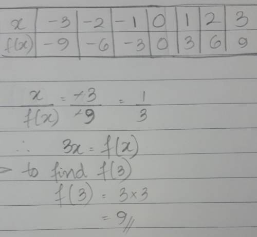 !  the table represents the function f(x). a 2-column table with 7 rows. the first column is labeled