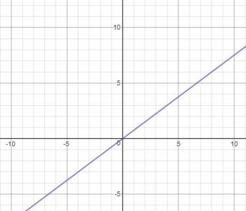 Why is this linear and how do you solve it?