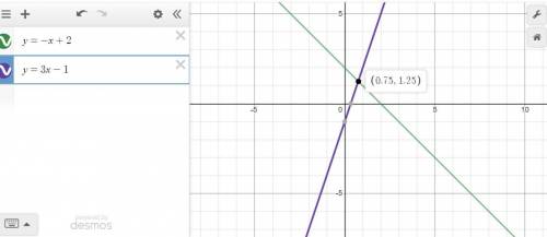 Which graph represents the solution y equals -x+2 and y= 3x-1?