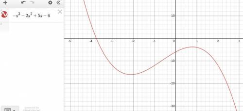 The polynomial function f(x)=−x^3−2x^2+5x−6 has one negative zero. between what integers does this n