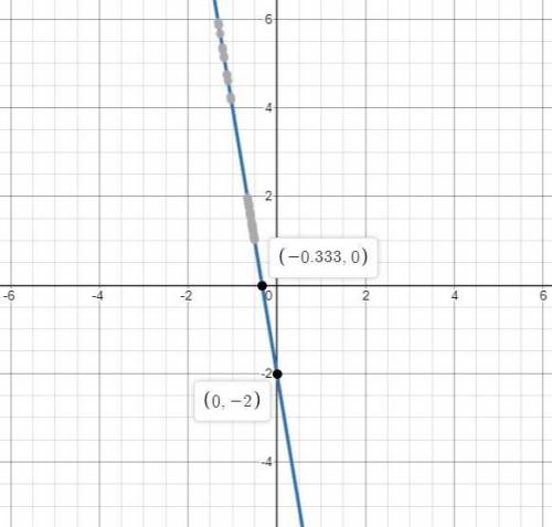 Which graph represents the solution to the given system?  y = -6x-2y+2=-6x